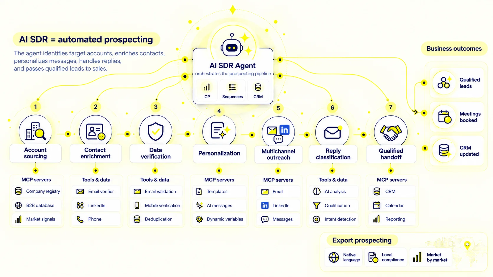 AI SDR prospecting pipeline: account sourcing, contact enrichment and verification, personalization, multichannel outreach, reply classification and qualified handoff, with the MCP servers behind each step