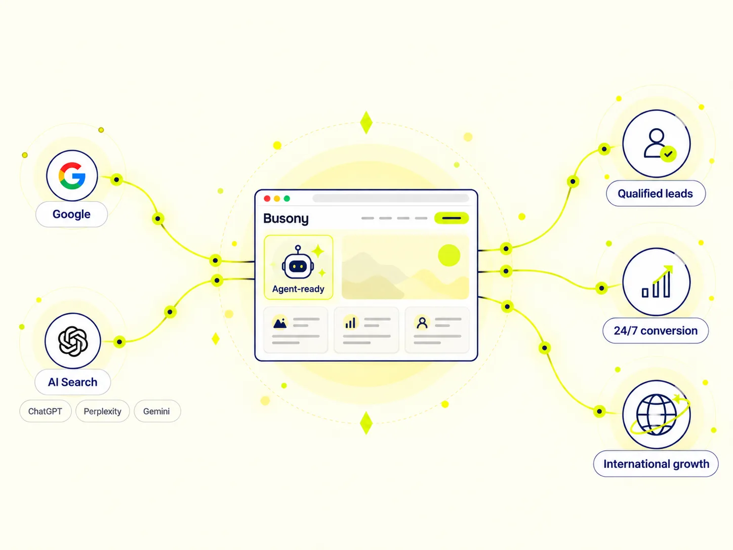 Animated flow: Google and AI Search lead to Busony's agent-ready website, qualified leads, 24/7 conversion, and international growth