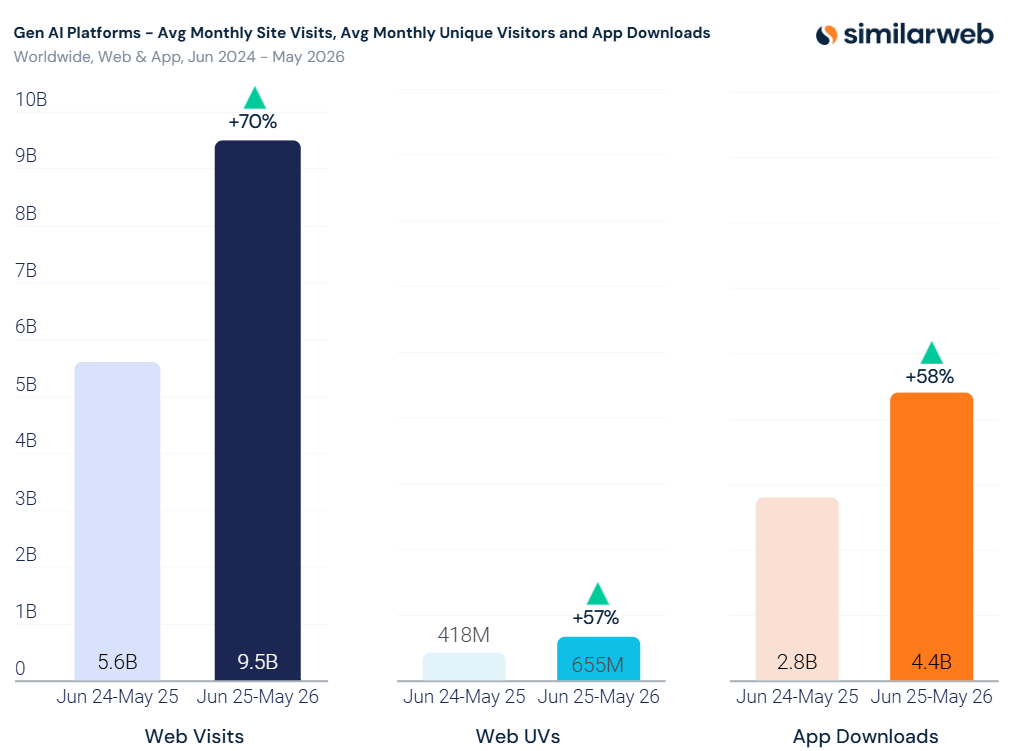 L'utilisation de l'IA générative progresse aussi bien sur le Web que sur mobile