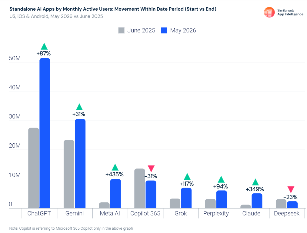 Évolution du nombre d'utilisateurs actifs mensuels des applications d'IA aux États-Unis
