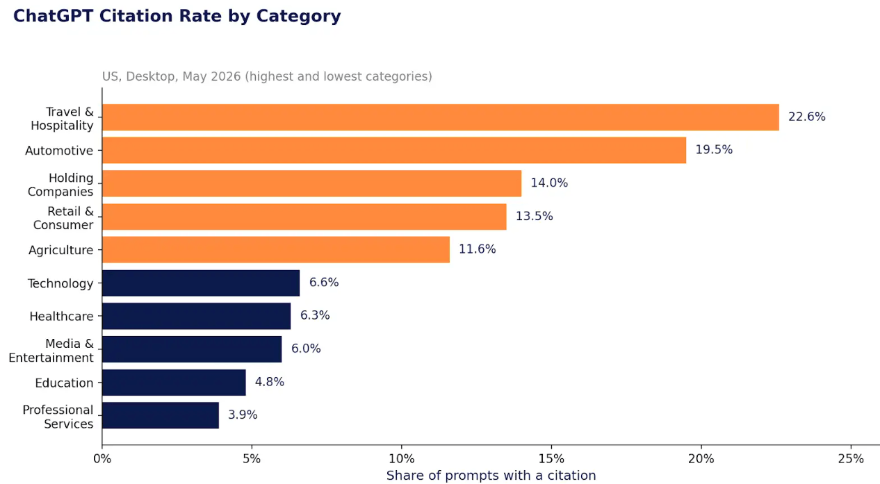 Les taux de citation de ChatGPT varient fortement selon les secteurs