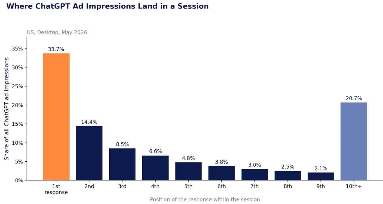Répartition des impressions publicitaires selon leur position dans une conversation