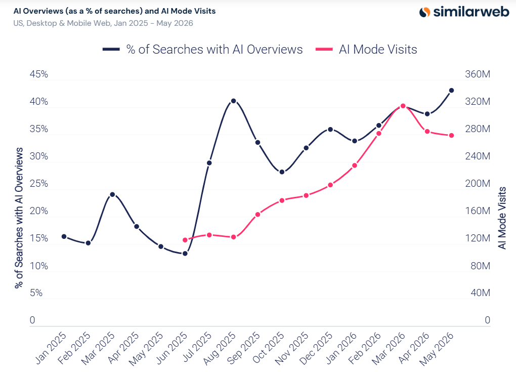 Progression des AI Overviews et évolution des visites vers AI Mode
